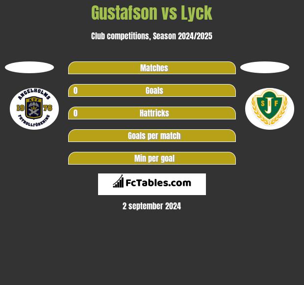 Gustafson vs Lyck h2h player stats