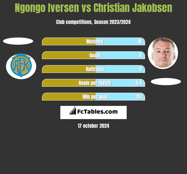 Ngongo Iversen vs Christian Jakobsen h2h player stats