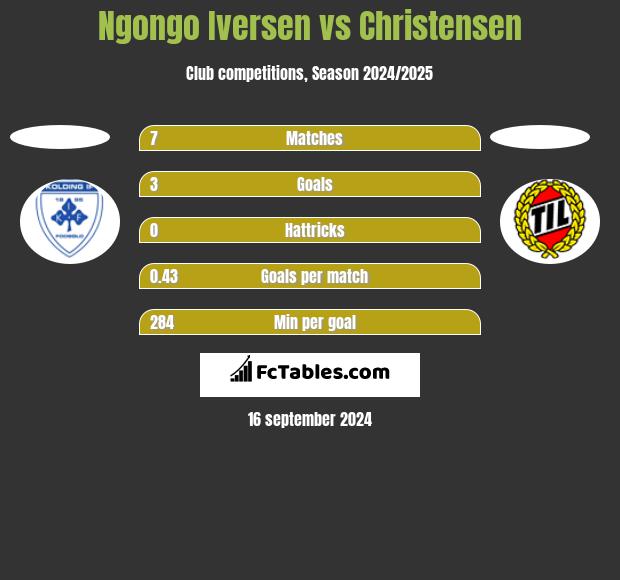 Ngongo Iversen vs Christensen h2h player stats