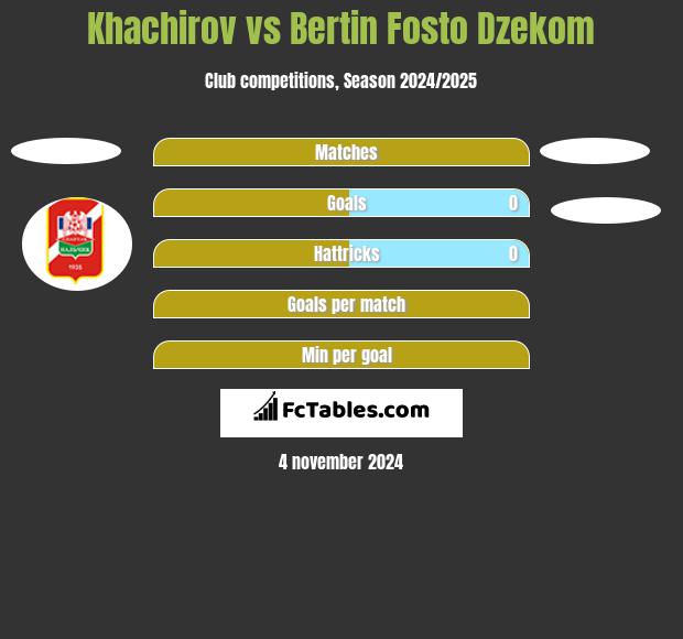 Khachirov vs Bertin Fosto Dzekom h2h player stats