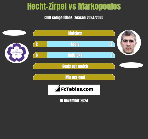 Hecht-Zirpel vs Markopoulos h2h player stats