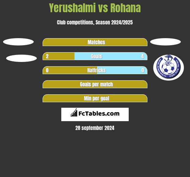 Yerushalmi vs Rohana h2h player stats