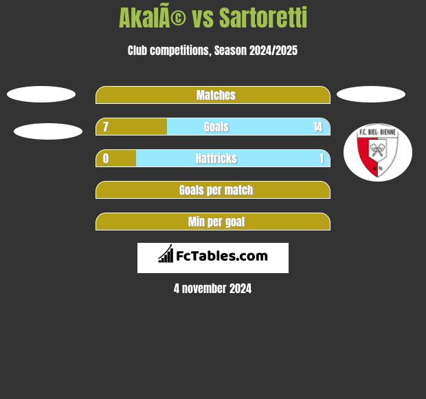 AkalÃ© vs Sartoretti h2h player stats