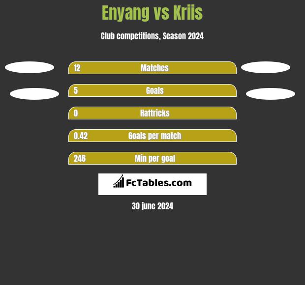 Enyang vs Kriis h2h player stats