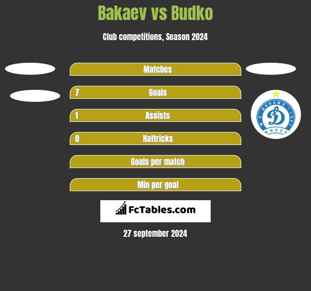 Bakaev vs Budko h2h player stats