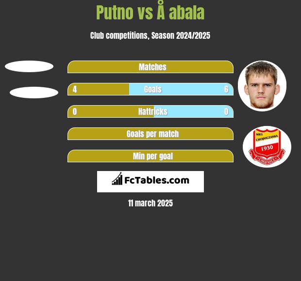 Putno vs Å abala h2h player stats