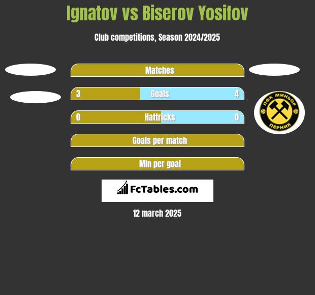 Ignatov vs Biserov Yosifov h2h player stats