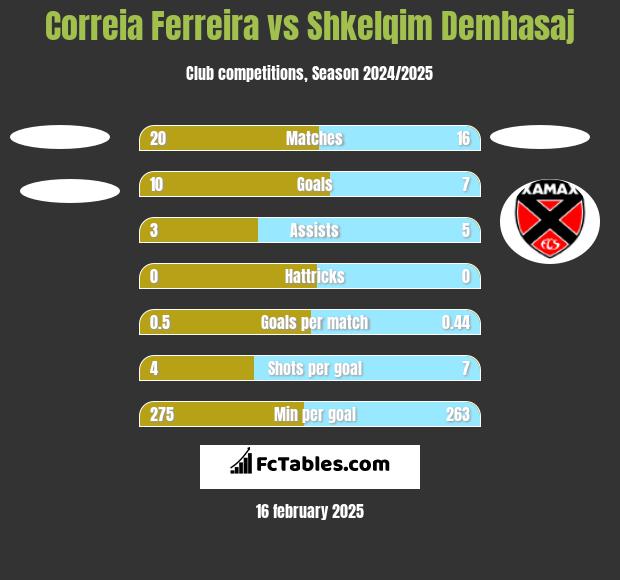 Correia Ferreira vs Shkelqim Demhasaj h2h player stats