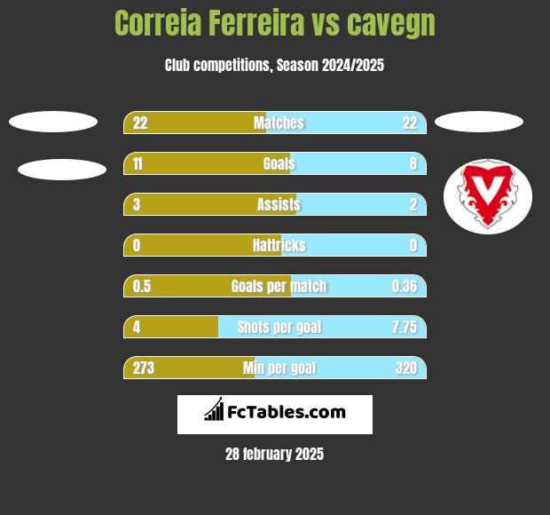 Correia Ferreira vs cavegn h2h player stats