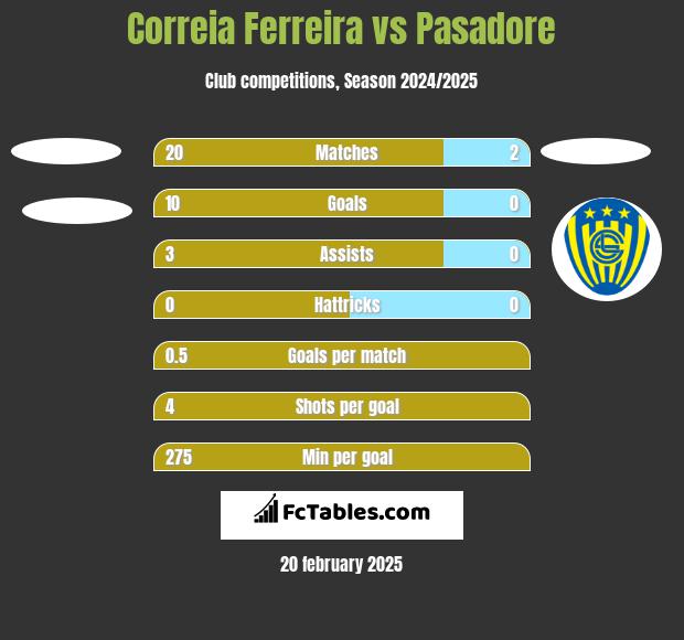 Correia Ferreira vs Pasadore h2h player stats