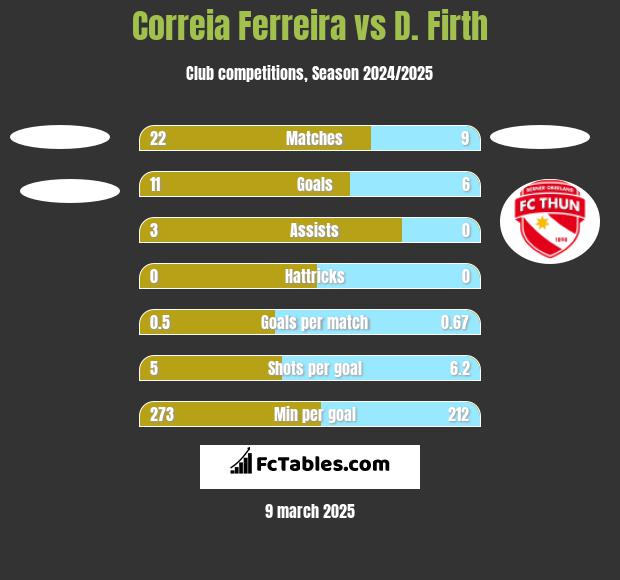 Correia Ferreira vs D. Firth h2h player stats