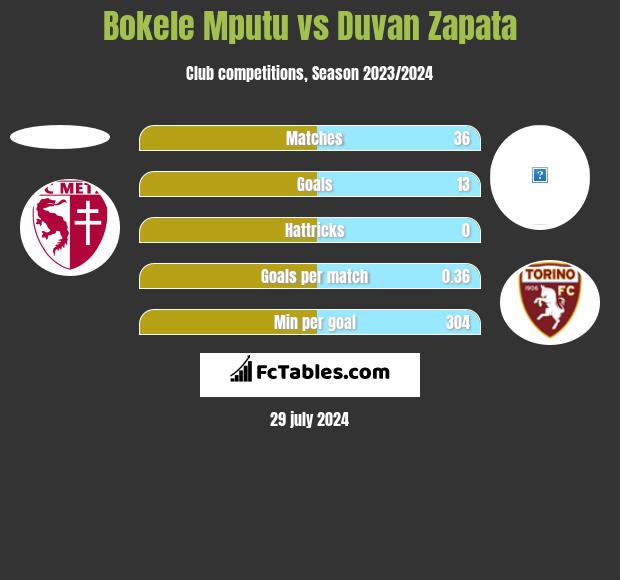 Bokele Mputu vs Duvan Zapata h2h player stats