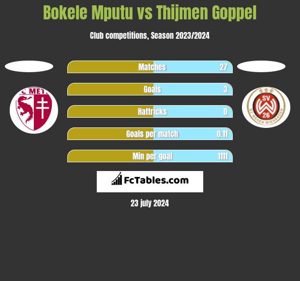 Bokele Mputu vs Thijmen Goppel h2h player stats