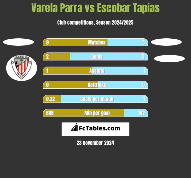 Varela Parra vs Escobar Tapias h2h player stats