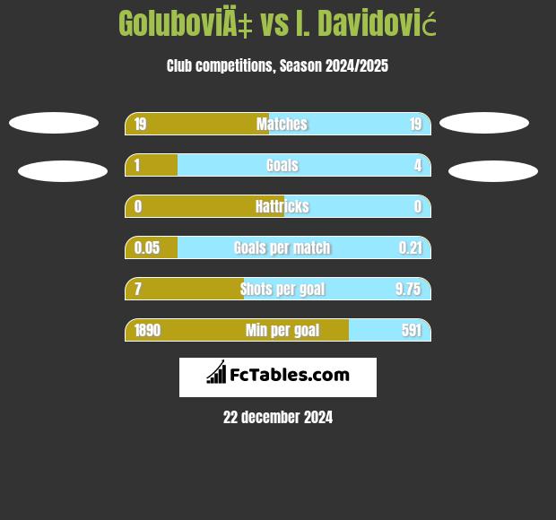 GoluboviÄ‡ vs I. Davidović h2h player stats