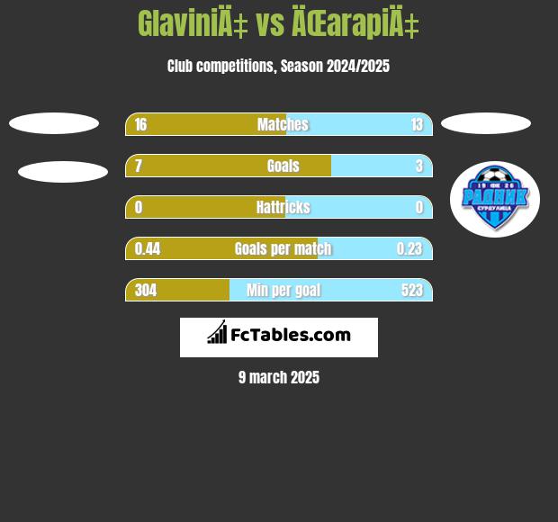 GlaviniÄ‡ vs ÄŒarapiÄ‡ h2h player stats