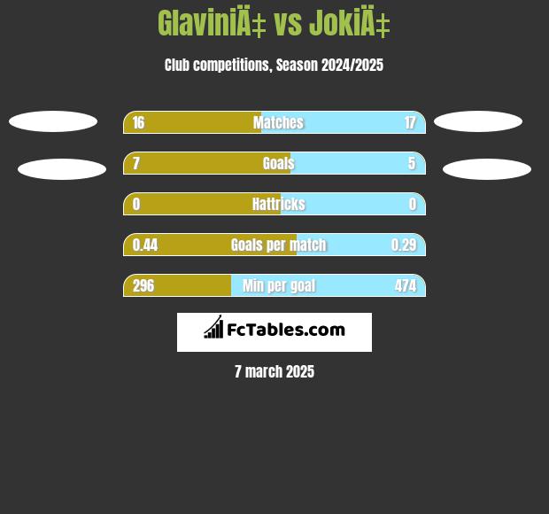 GlaviniÄ‡ vs JokiÄ‡ h2h player stats