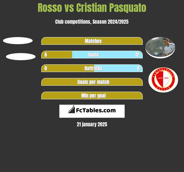 Rosso vs Cristian Pasquato h2h player stats