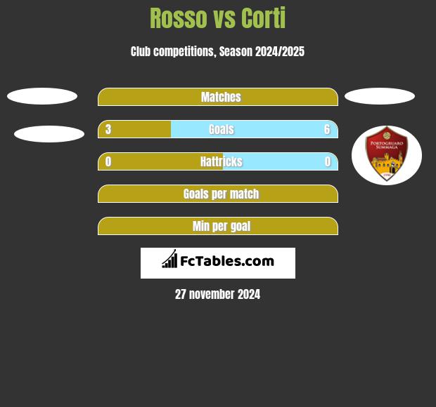 Rosso vs Corti h2h player stats