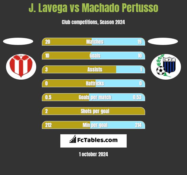 J. Lavega vs Machado Pertusso h2h player stats