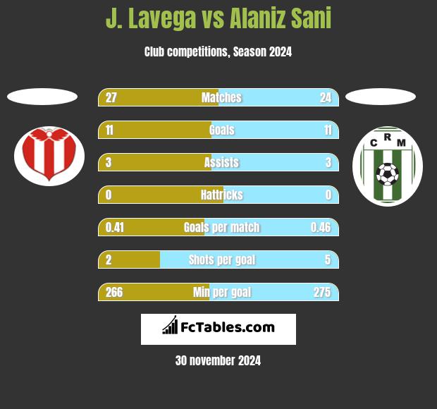 J. Lavega vs Alaniz Sani h2h player stats