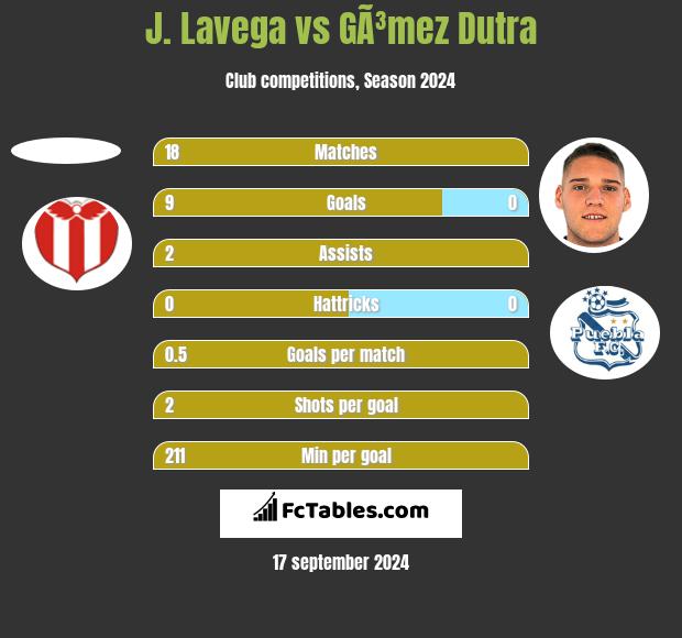 J. Lavega vs GÃ³mez Dutra h2h player stats