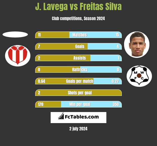 J. Lavega vs Freitas Silva h2h player stats