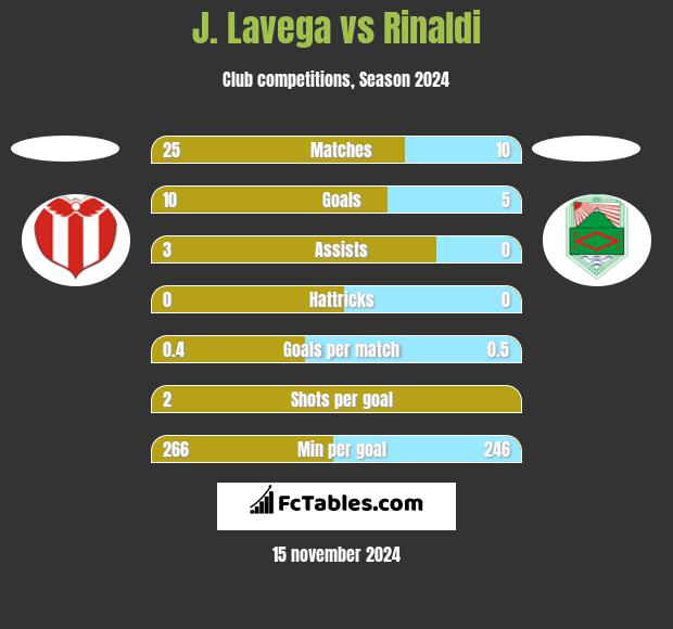 J. Lavega vs Rinaldi h2h player stats