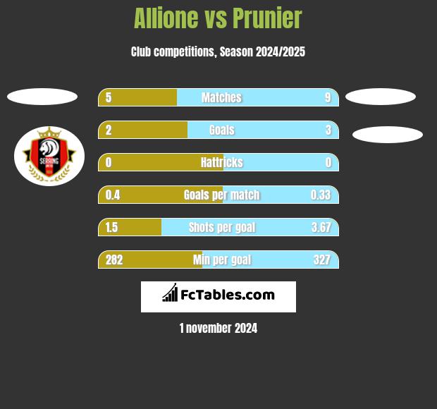 Allione vs Prunier h2h player stats