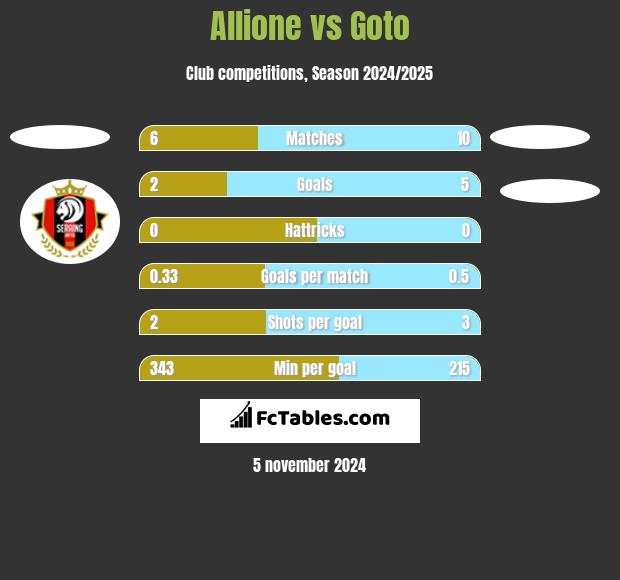 Allione vs Goto h2h player stats