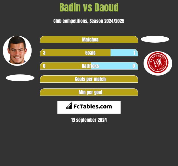 Badin vs Daoud h2h player stats