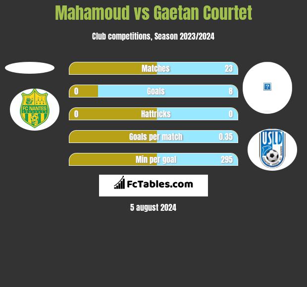 Mahamoud vs Gaetan Courtet h2h player stats