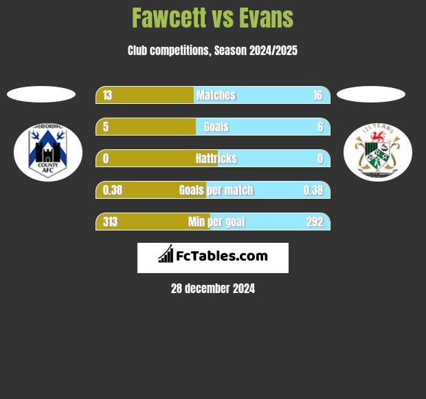 Fawcett vs Evans h2h player stats