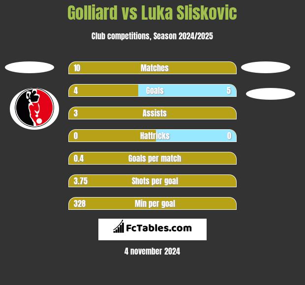 Golliard vs Luka Sliskovic h2h player stats