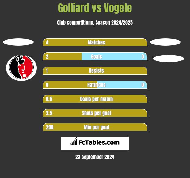 Golliard vs Vogele h2h player stats