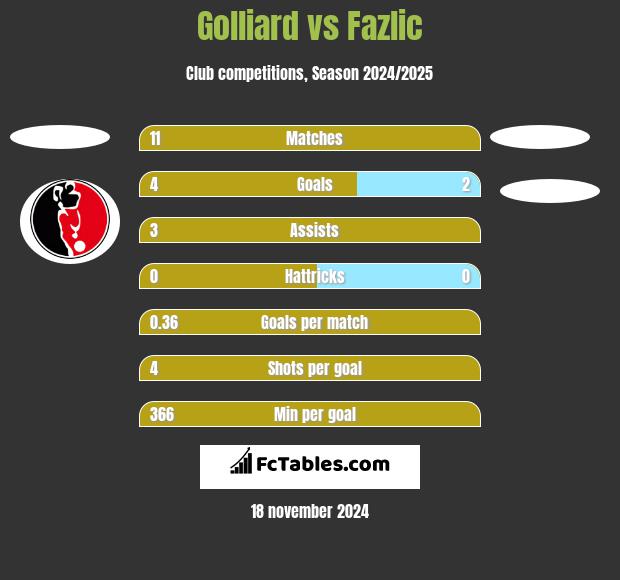 Golliard vs Fazlic h2h player stats