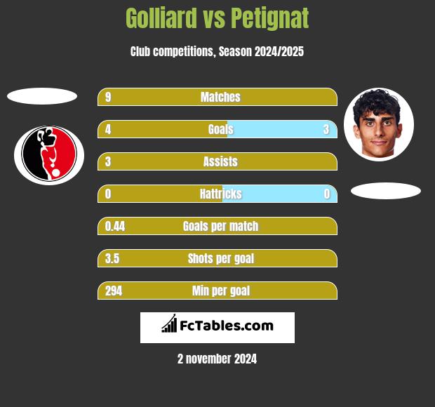 Golliard vs Petignat h2h player stats