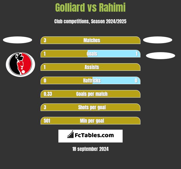 Golliard vs Rahimi h2h player stats