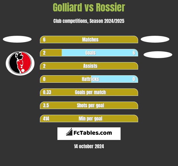 Golliard vs Rossier h2h player stats