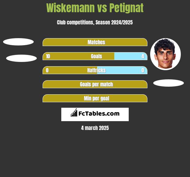 Wiskemann vs Petignat h2h player stats