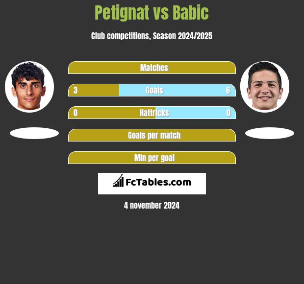 Petignat vs Babic h2h player stats