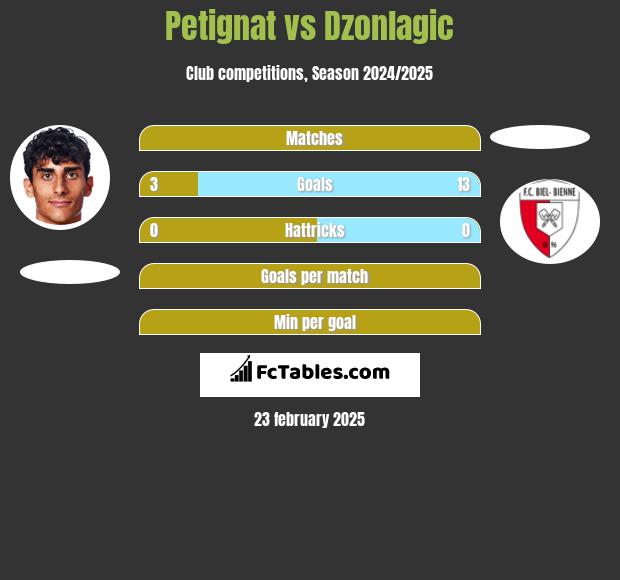 Petignat vs Dzonlagic h2h player stats