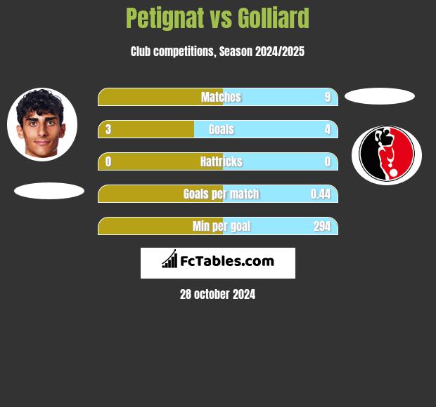 Petignat vs Golliard h2h player stats