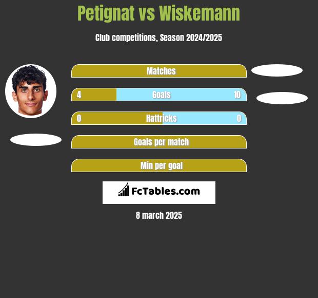 Petignat vs Wiskemann h2h player stats