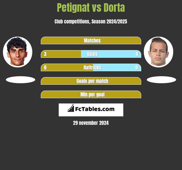 Petignat vs Dorta h2h player stats