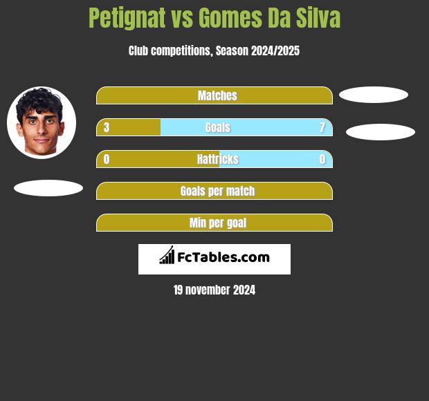 Petignat vs Gomes Da Silva h2h player stats