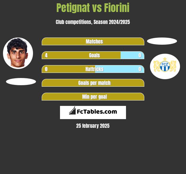 Petignat vs Fiorini h2h player stats