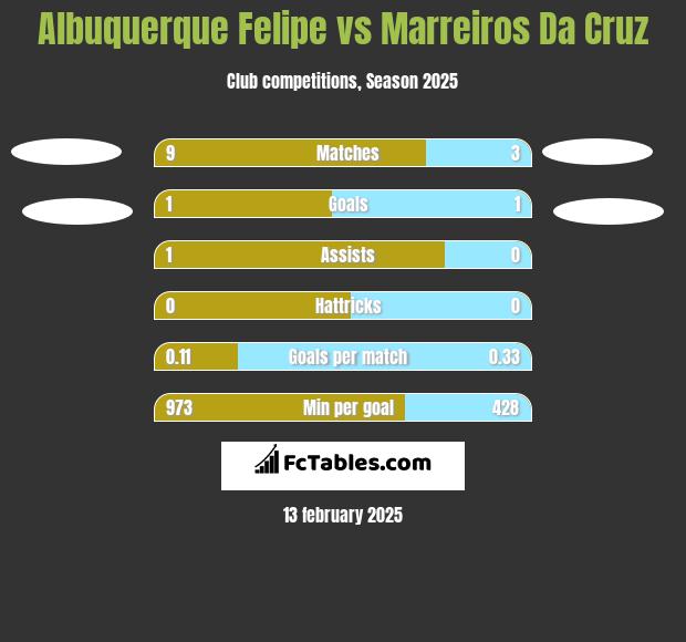 Albuquerque Felipe vs Marreiros Da Cruz h2h player stats