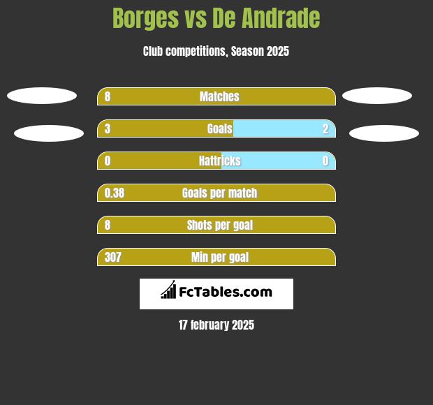 Borges vs De Andrade h2h player stats