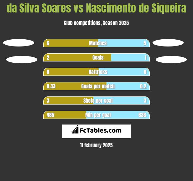 da Silva Soares vs Nascimento de Siqueira h2h player stats